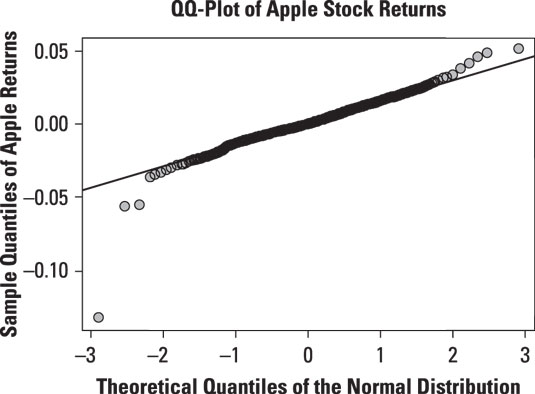 Normal QQ-plot of daily returns to Apple stock.