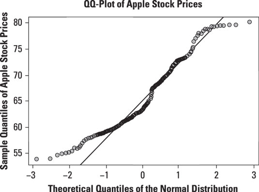 Normal QQ-plot of daily prices for Apple stock.