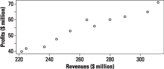 Scatter plot of annual revenues and profits 2004–2014.