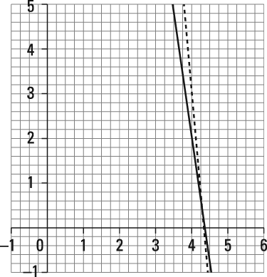 A graphical solution to a system of equations.