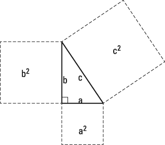 An example of the Pythagorean theorem.