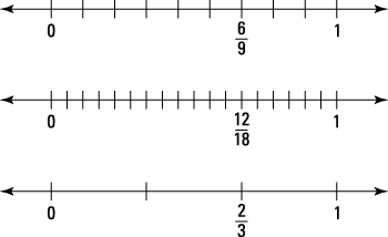 Equivalent fractions using number lines.