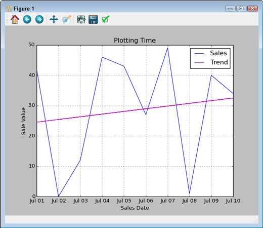 Add a trendline to show the average direction of change in a chart or graph.