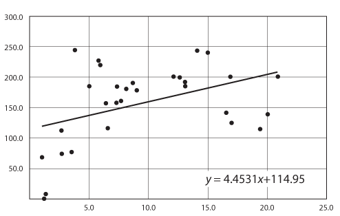 A graph with a low correlation (0.420) but a slope of 4.453