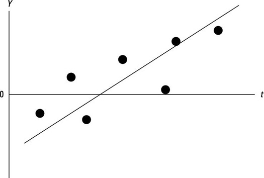 A time series with a positive linear trend.