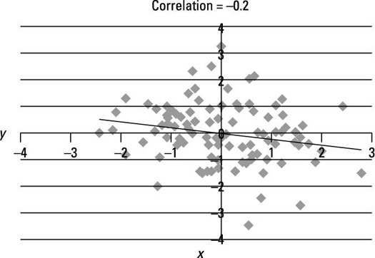 Scatter plot of a weakly negative linear relationship.