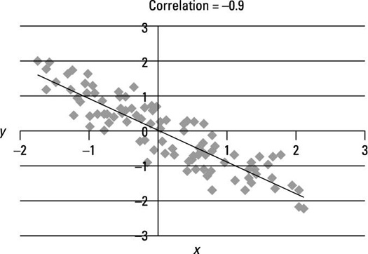 Scatter plot of a strongly negative linear relationship.