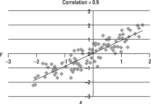 Scatter plot of a strongly positive linear relationship.