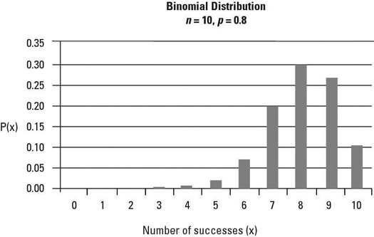 Binomial distribution: ten trials with <i>p</i> = 0.8.