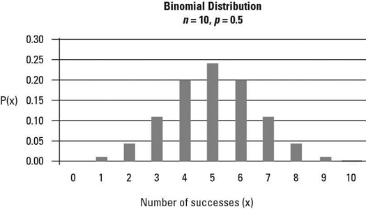 Binomial distribution: ten trials with <i>p</i> = 0.5.