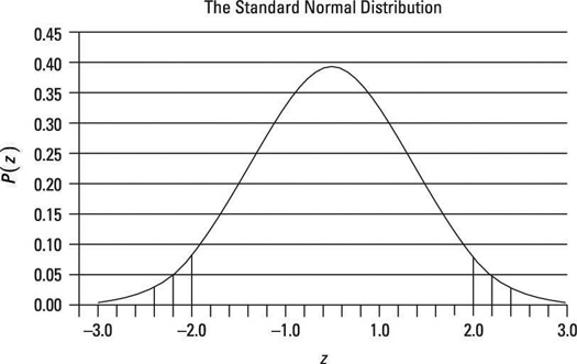 Critical values taken from the standard normal distribution: two-tailed test.