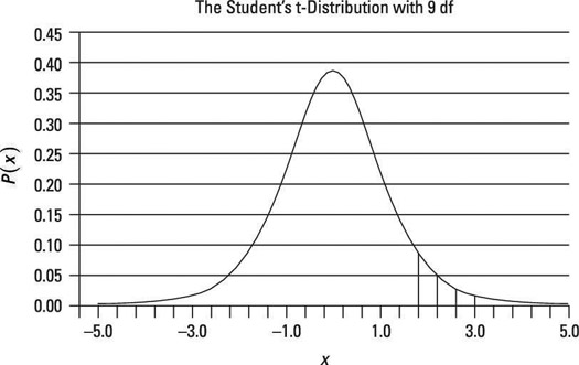 Critical value taken from the t-distribution: left-tailed test.