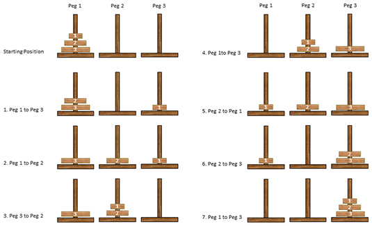 The solution for the Towers of Hanoi puzzle with three disks.