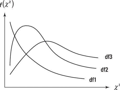 The figure shows a few chi-squared distributions, where df1, df2, and df3 indicate increasing degrees of freedom.