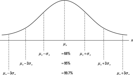 Graphic for a normal distribution.