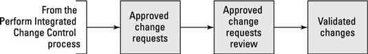 The process to validate change requests in a Control Quality project.