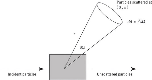 Scattering from a target.