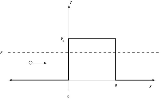 A potential barrier E < V<sub>0</sub>.