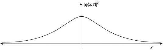 A Gaussian wave packet.