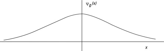 The ground state of a quantum mechanical harmonic oscillator.