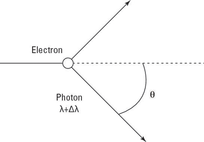 Photon scattering off an electron.