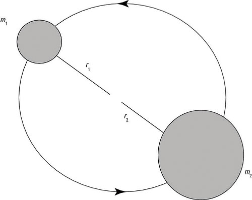 A rotating diatomic molecule.