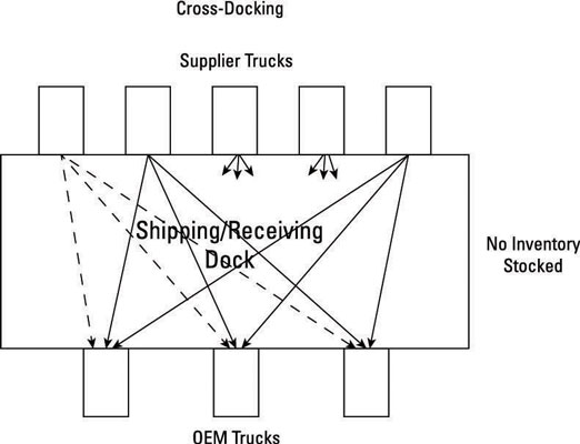 Cross-docking chart.