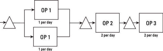 Process flow with two parallel like operations.