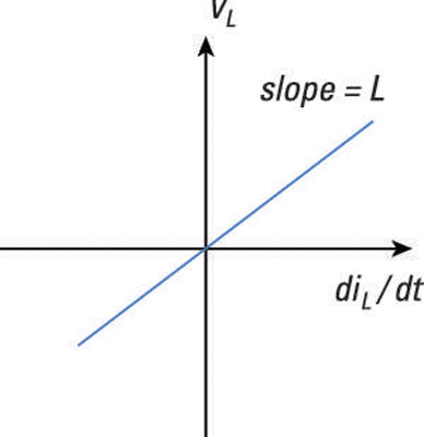 The equation for the inductor in graphical form.