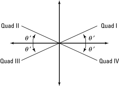 Finding the solution angle, given the reference angle.