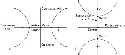 A horizontal and a vertical hyperbola, dissected.