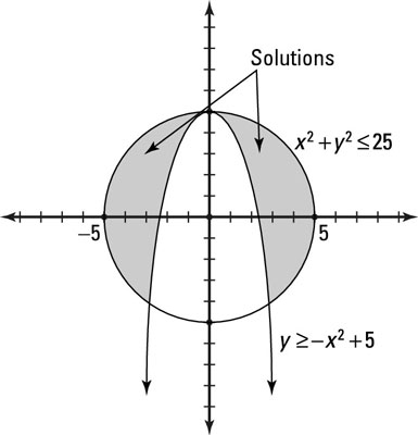 Graphing a nonlinear system of inequalities.