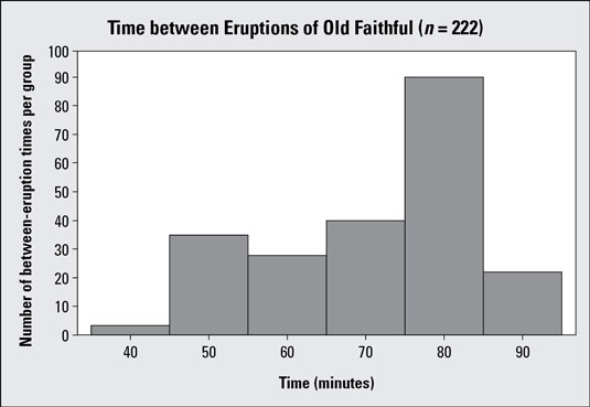 Histogram #1 showing time between eruptions for Old Faithful geyser (<i>n</i> = 222).