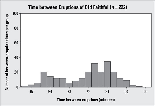 Histogram #3 showing Old Faithful geyser eruption times, with larger vertical increments