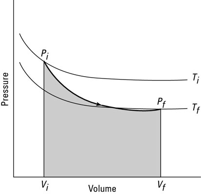 An adiabatic graph of pressure versus volume.