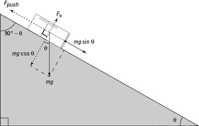 You must battle gravity and friction to push an object up a ramp.