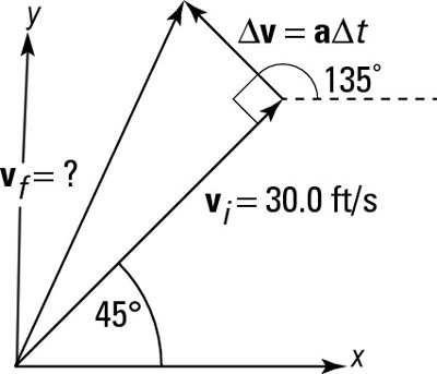 You can use acceleration and change in time to find a change in velocity.