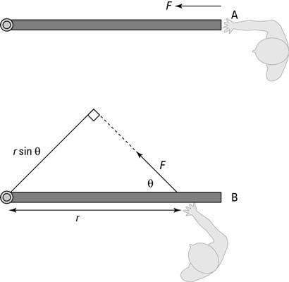 You produce a useful angle of a lever arm by exerting force in the proper direction.