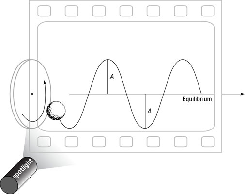 The vertical component of the displacement of an object moving in a circle follows a sine wave.