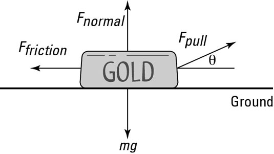 More force is required to do the same amount of work if you pull at a larger angle.