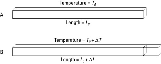 Linear expansion usually takes place when you apply heat to solids.