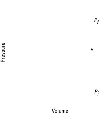 Because volume is constant in an isochoric process, no work is done.