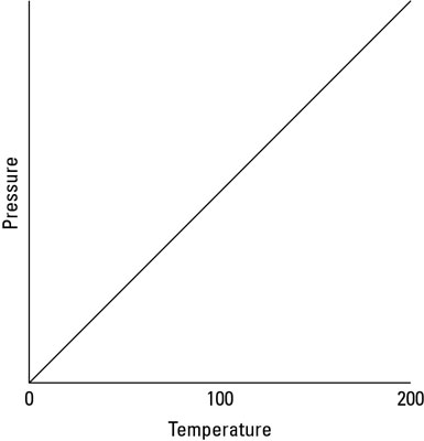 For an ideal gas (at constant volume), pressure is directly proportional to temperature.