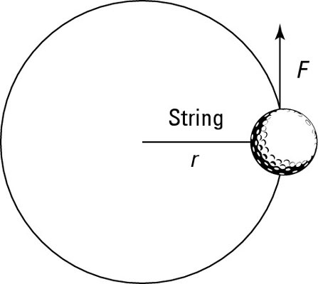 A tangential force applied to a ball on a string.