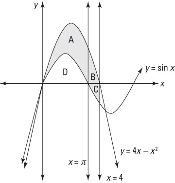 Finding the area between the curve of two functions.