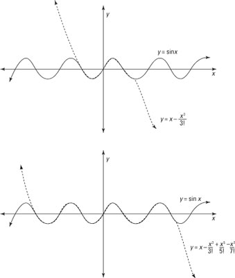 Approximating sin <i>x</i> by using the Maclaurin series.