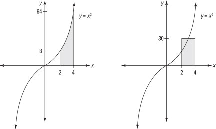 Graph that illustrates a definite integral and its mean-value rectangle.