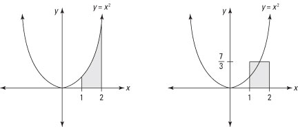 A definite integral and its mean-value rectangle have the same width and area.