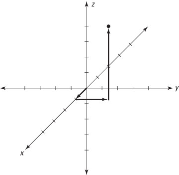 Plotting the point (1, 2, 5) on the 3-D Cartesian coordinate system.