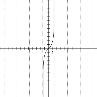 The graph of the tangent function between -π/2 and π/2, or –90 and 90 degrees.